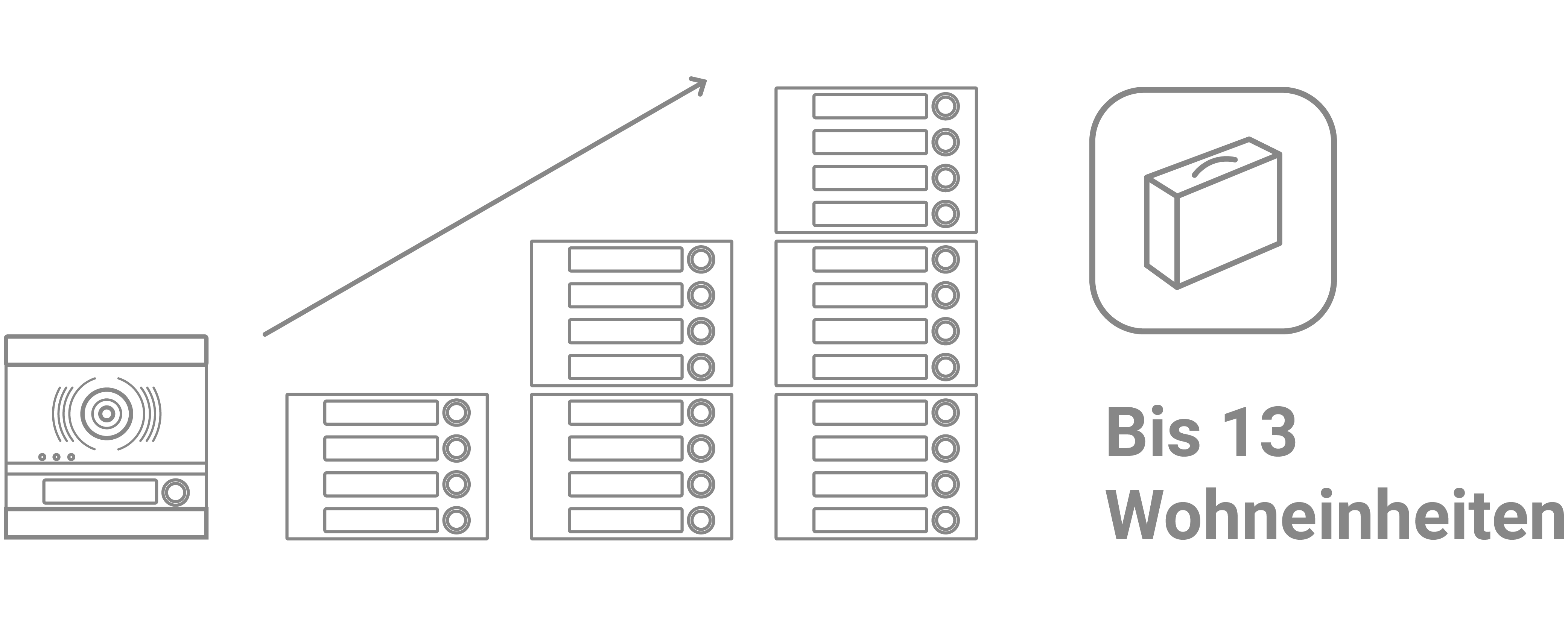 Zeichnung von ALPHA Videomodul und Klingeltaster-/Namensschild-Modulen daneben; daneben steht "Bis zu 13 Wohneinheiten" und das Set-Icon