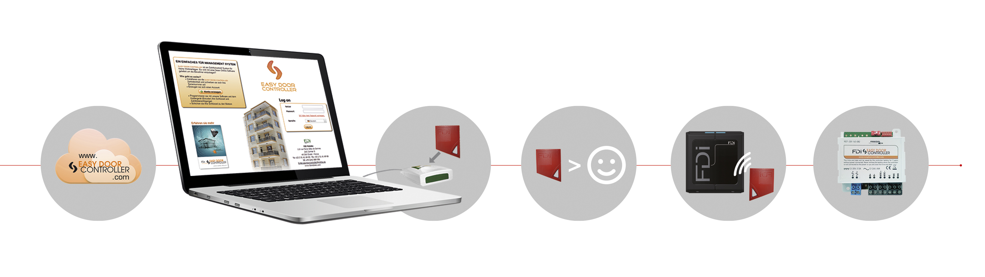 Infografik Easy Door Controller mit der Cloud, einem Laptop, Lesegerät und Näherungsschlüssel